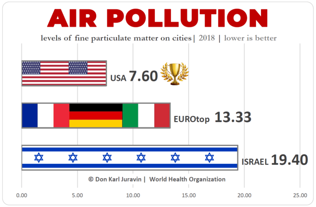 Air Pollution Mortality Comparison USA vs Europe vs Israel, by Don Juravin