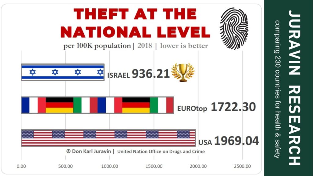 Where Are You Least Likely to Be Robbed in Italy, Germany, Israel, France or in the USA