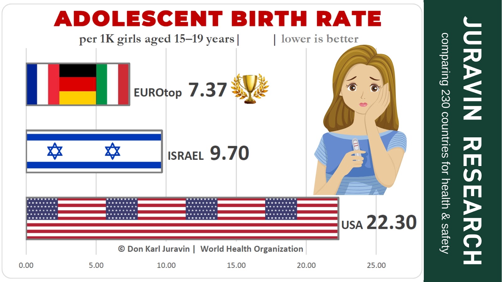 Adolescent Birth Rate Chart Comparison Juravin Research by Don Karl Juravin